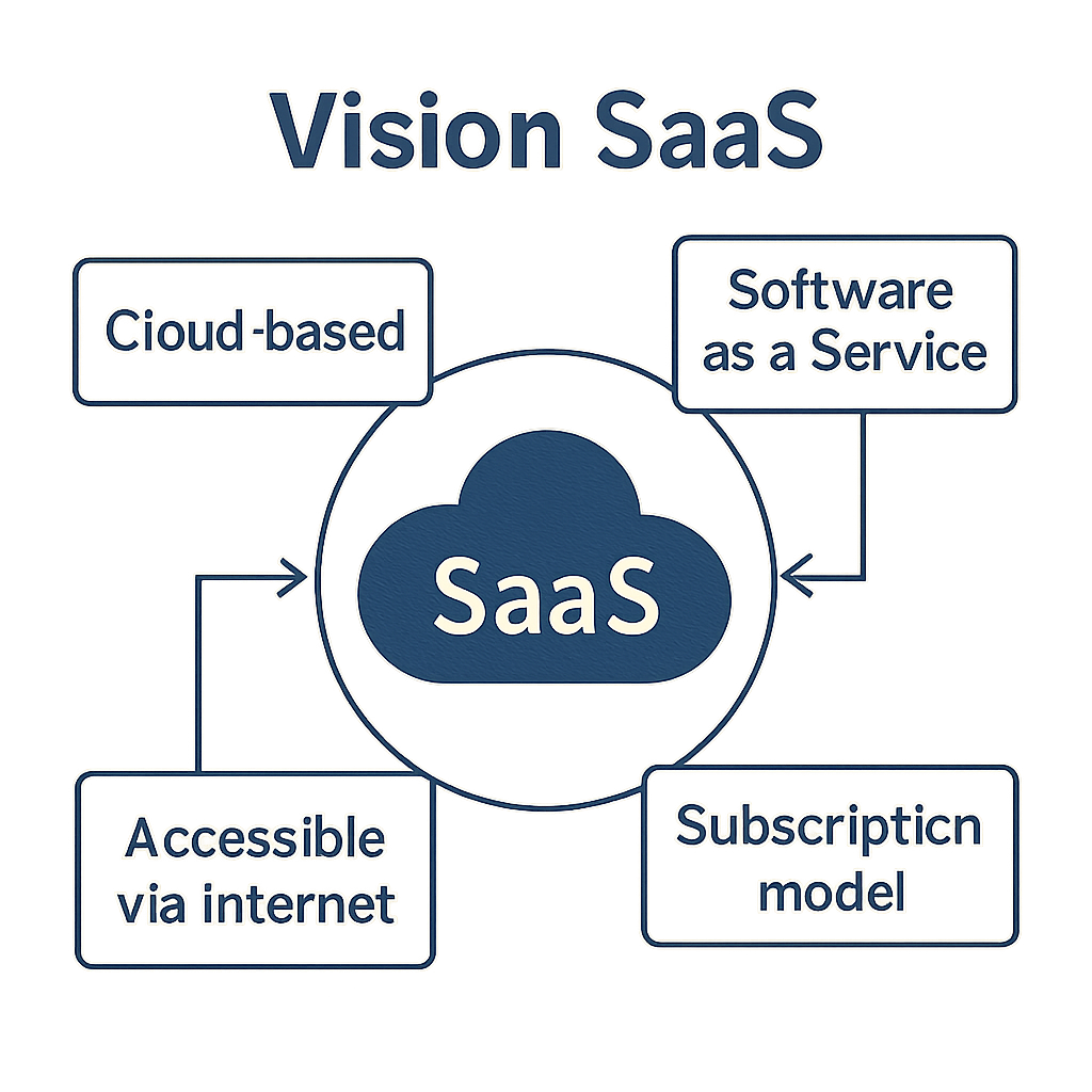 Diagramme illustrant la définition d'une vision SaaS