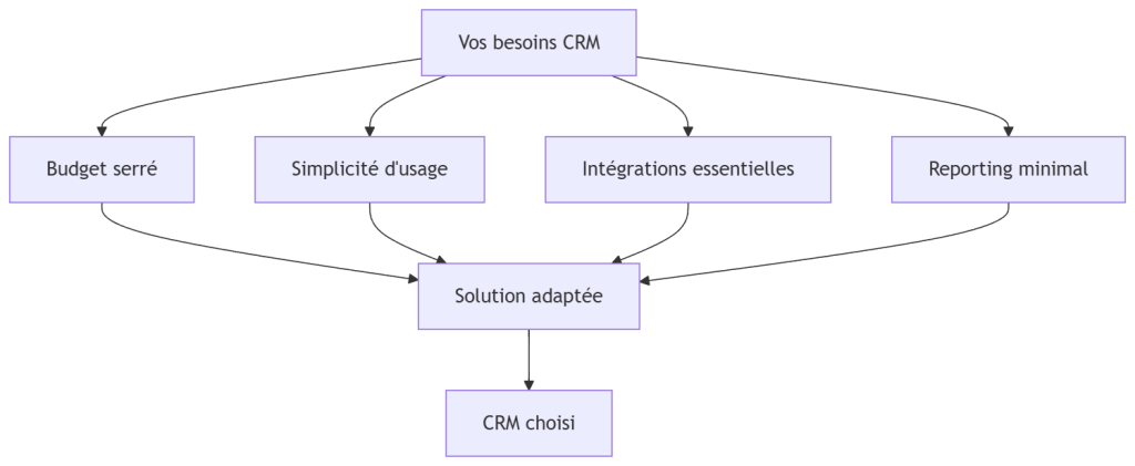 Diagramme Vos besoins CRM